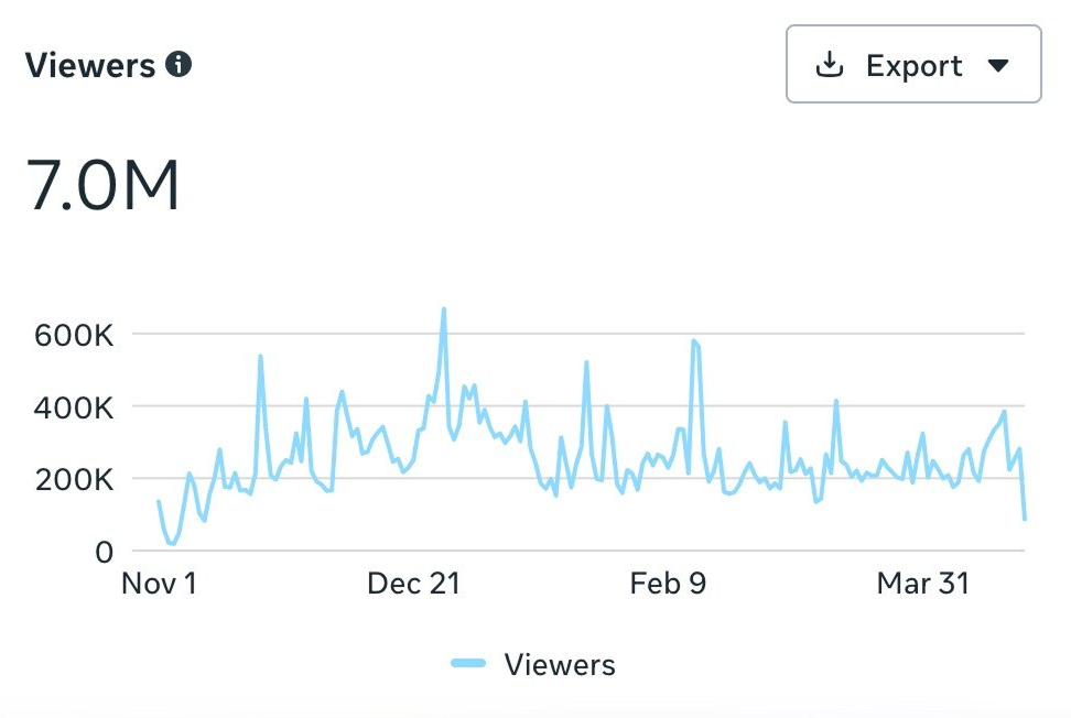 7.0M unique viewers — Nov 2024 to Apr 2025